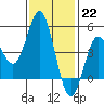 National City tide chart for Sunday, January 22, 2023