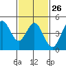 National City tide chart for Thursday, January 26, 2023