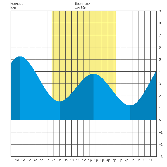 National City tide chart for Friday, January 27, 2023