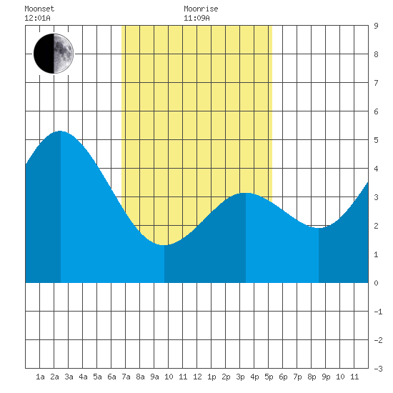National City tide chart for Saturday, January 28, 2023