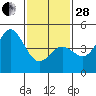 National City tide chart for Saturday, January 28, 2023