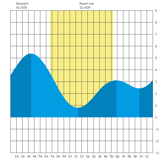 National City tide chart for Sunday, January 29, 2023