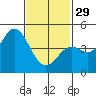 National City tide chart for Sunday, January 29, 2023