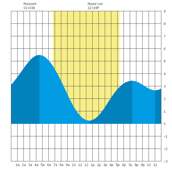 National City tide chart for Monday, January 30, 2023