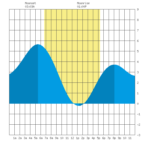 National City tide chart for Tuesday, January 31, 2023