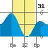 National City tide chart for Tuesday, January 31, 2023