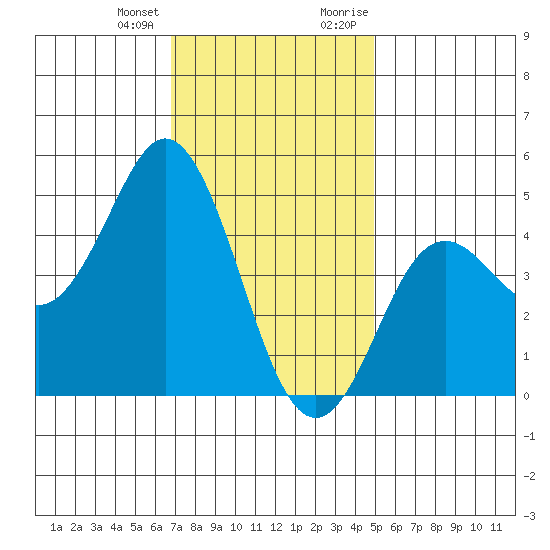 National City tide chart for Tuesday, January 3, 2023