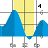 National City tide chart for Wednesday, January 4, 2023