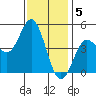 National City tide chart for Thursday, January 5, 2023