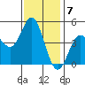 National City tide chart for Saturday, January 7, 2023