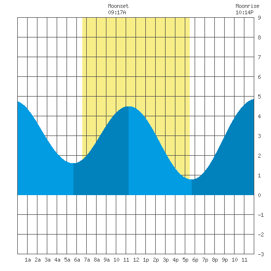 National City tide chart for Friday, February 10, 2023