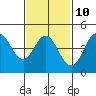 National City tide chart for Friday, February 10, 2023