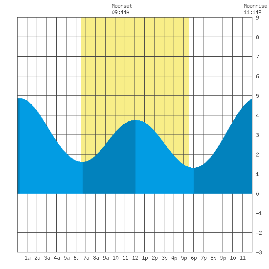 National City tide chart for Saturday, February 11, 2023