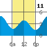 National City tide chart for Saturday, February 11, 2023