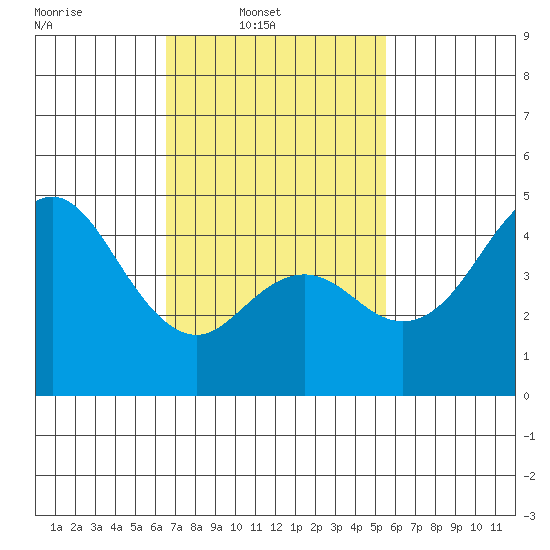 National City tide chart for Sunday, February 12, 2023