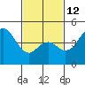 National City tide chart for Sunday, February 12, 2023