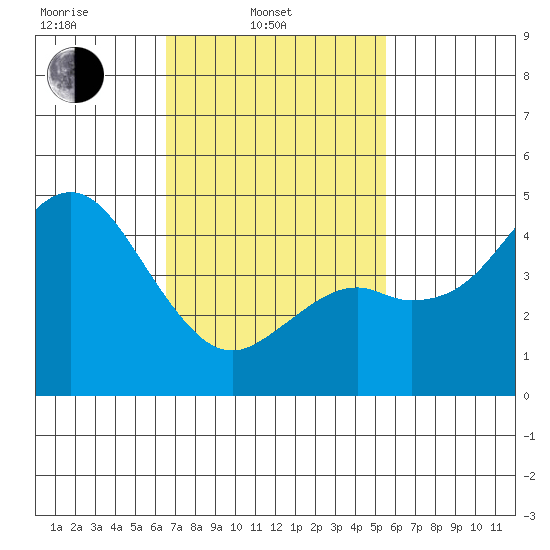 National City tide chart for Monday, February 13, 2023