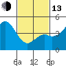 National City tide chart for Monday, February 13, 2023