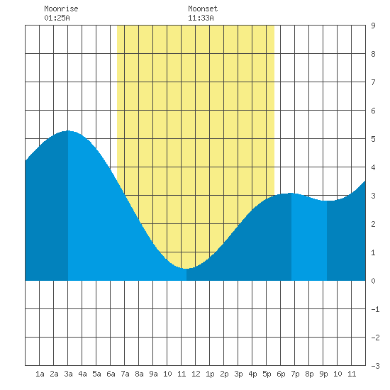 National City tide chart for Tuesday, February 14, 2023