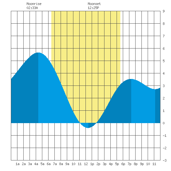 National City tide chart for Wednesday, February 15, 2023