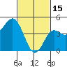 National City tide chart for Wednesday, February 15, 2023
