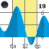 National City tide chart for Sunday, February 19, 2023