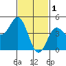 National City tide chart for Wednesday, February 1, 2023