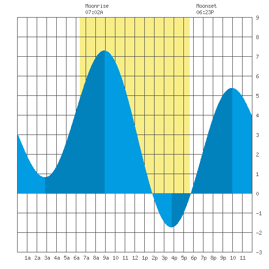 National City tide chart for Monday, February 20, 2023