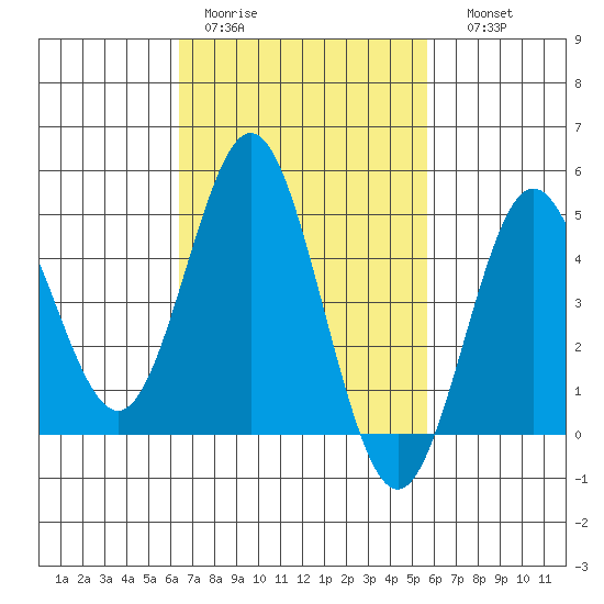 National City tide chart for Tuesday, February 21, 2023