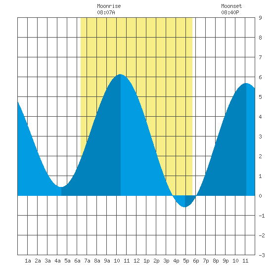 National City tide chart for Wednesday, February 22, 2023