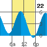 National City tide chart for Wednesday, February 22, 2023