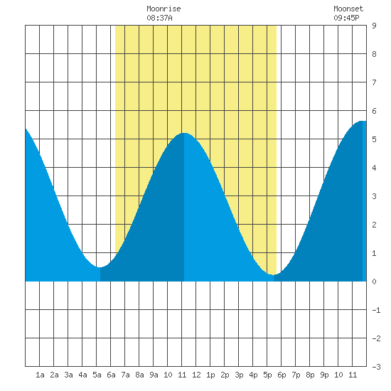 National City tide chart for Thursday, February 23, 2023