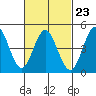 National City tide chart for Thursday, February 23, 2023