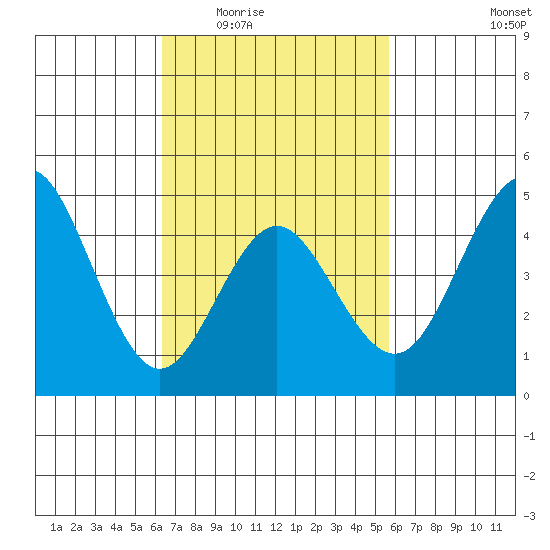 National City tide chart for Friday, February 24, 2023