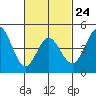 National City tide chart for Friday, February 24, 2023