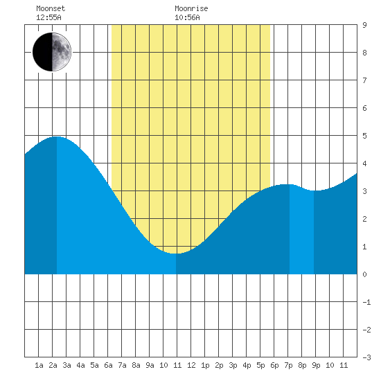 National City tide chart for Monday, February 27, 2023