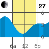 National City tide chart for Monday, February 27, 2023