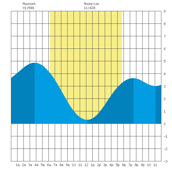 National City tide chart for Tuesday, February 28, 2023
