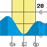 National City tide chart for Tuesday, February 28, 2023