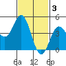 National City tide chart for Friday, February 3, 2023