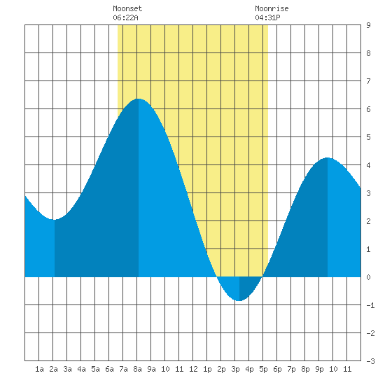 National City tide chart for Saturday, February 4, 2023
