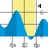 National City tide chart for Saturday, February 4, 2023