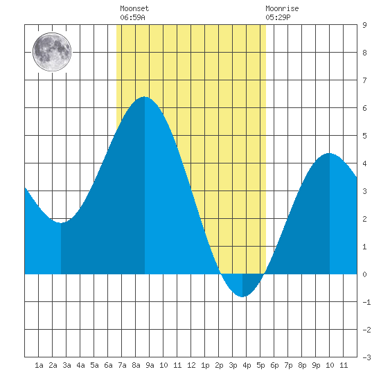 National City tide chart for Sunday, February 5, 2023
