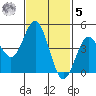 National City tide chart for Sunday, February 5, 2023