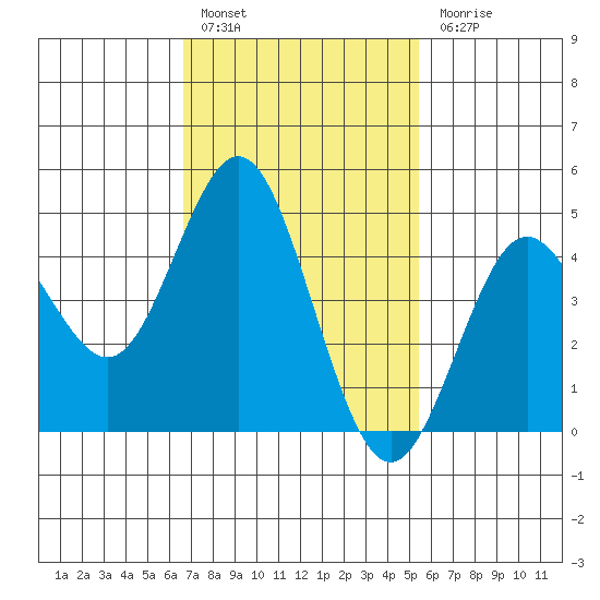 National City tide chart for Monday, February 6, 2023