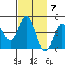 National City tide chart for Tuesday, February 7, 2023
