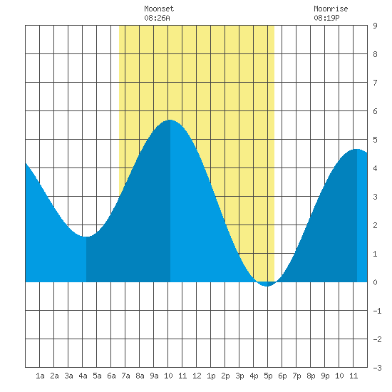 National City tide chart for Wednesday, February 8, 2023