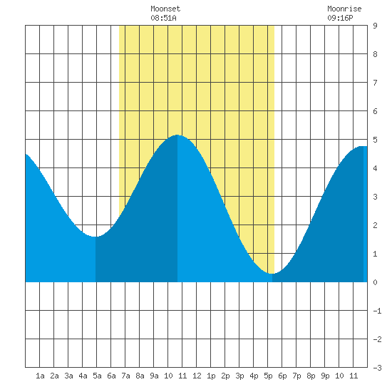 National City tide chart for Thursday, February 9, 2023