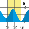 National City tide chart for Thursday, February 9, 2023