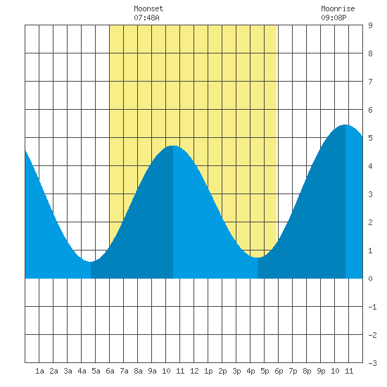 National City tide chart for Friday, March 10, 2023